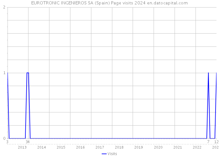 EUROTRONIC INGENIEROS SA (Spain) Page visits 2024 