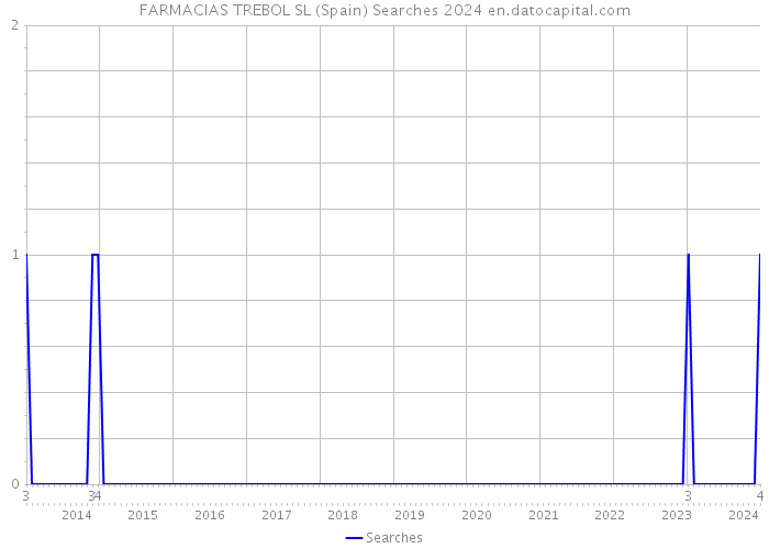 FARMACIAS TREBOL SL (Spain) Searches 2024 