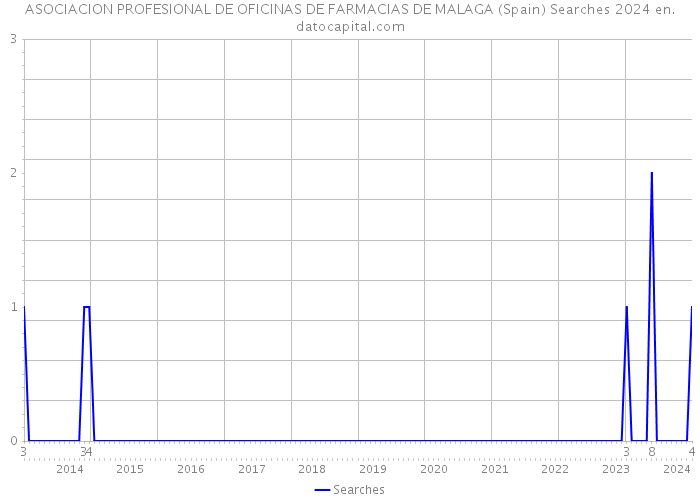 ASOCIACION PROFESIONAL DE OFICINAS DE FARMACIAS DE MALAGA (Spain) Searches 2024 
