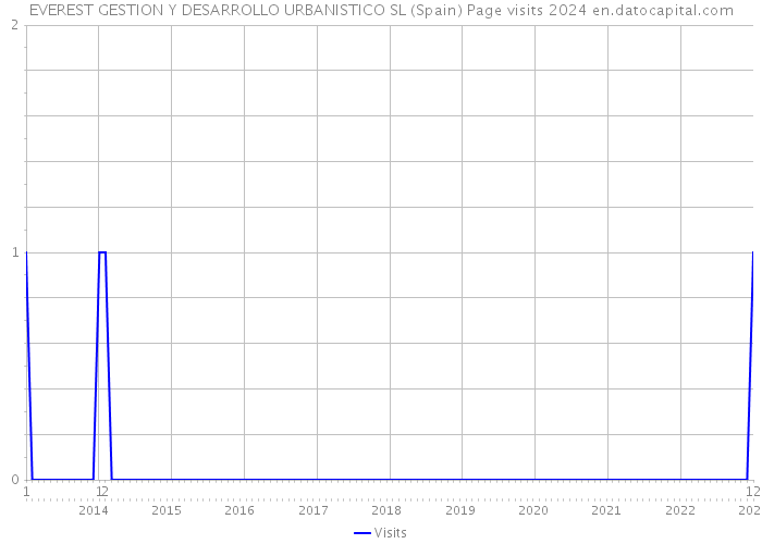 EVEREST GESTION Y DESARROLLO URBANISTICO SL (Spain) Page visits 2024 
