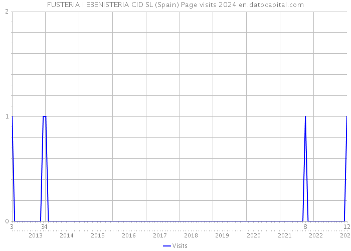FUSTERIA I EBENISTERIA CID SL (Spain) Page visits 2024 