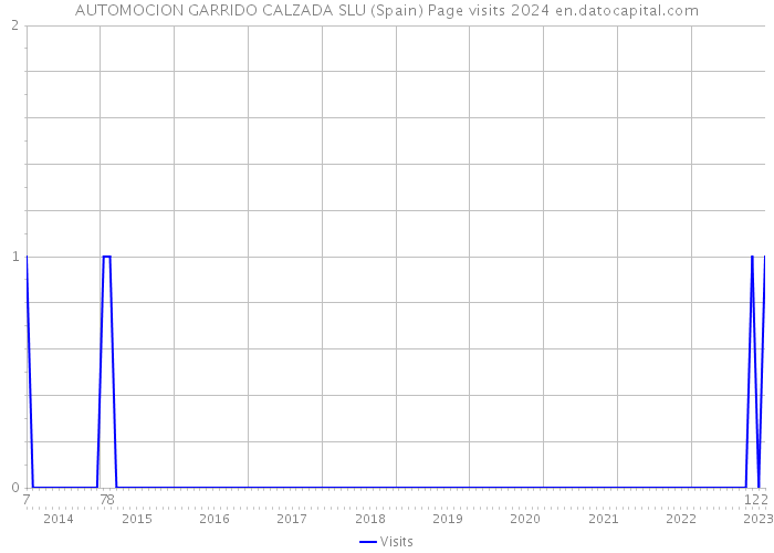 AUTOMOCION GARRIDO CALZADA SLU (Spain) Page visits 2024 
