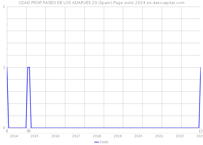 CDAD PROP PASEO DE LOS ADARVES 20 (Spain) Page visits 2024 