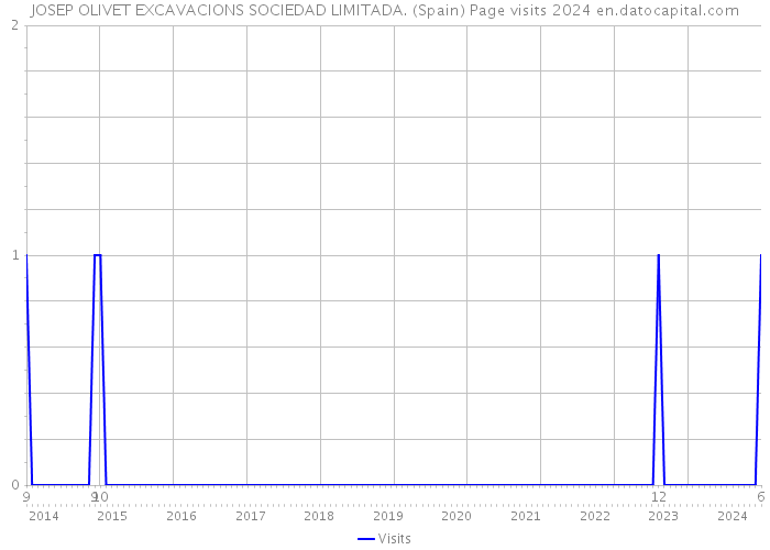 JOSEP OLIVET EXCAVACIONS SOCIEDAD LIMITADA. (Spain) Page visits 2024 