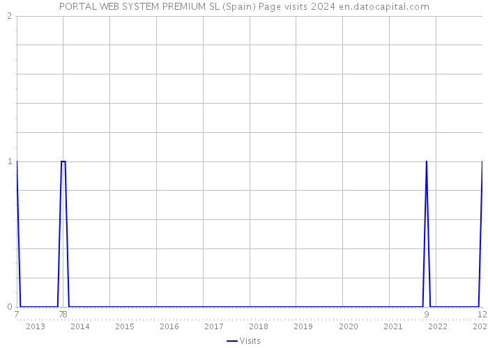 PORTAL WEB SYSTEM PREMIUM SL (Spain) Page visits 2024 