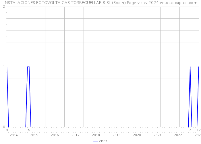 INSTALACIONES FOTOVOLTAICAS TORRECUELLAR 3 SL (Spain) Page visits 2024 