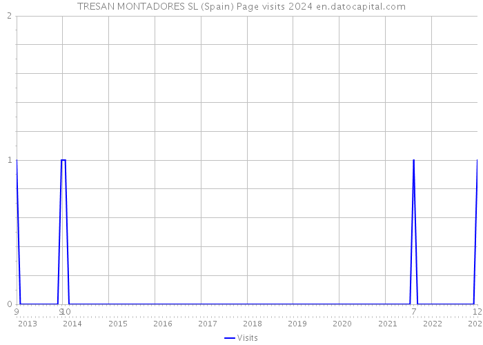 TRESAN MONTADORES SL (Spain) Page visits 2024 