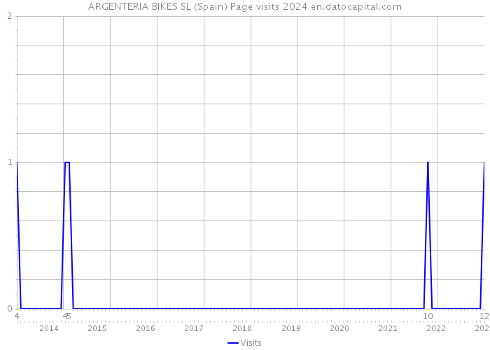 ARGENTERIA BIKES SL (Spain) Page visits 2024 