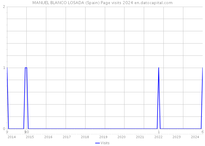 MANUEL BLANCO LOSADA (Spain) Page visits 2024 