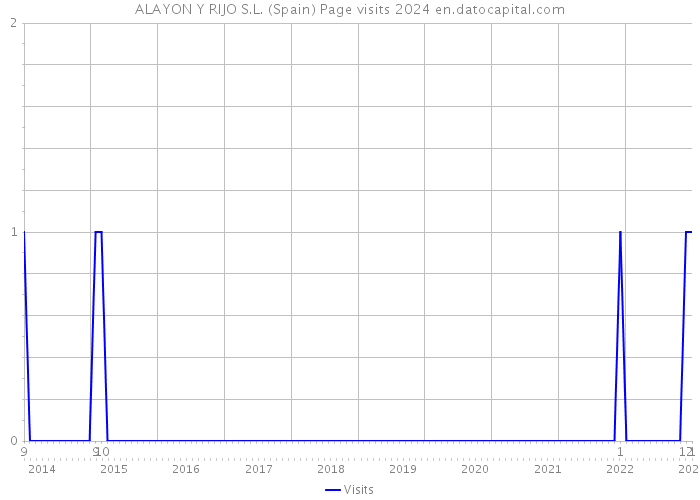 ALAYON Y RIJO S.L. (Spain) Page visits 2024 