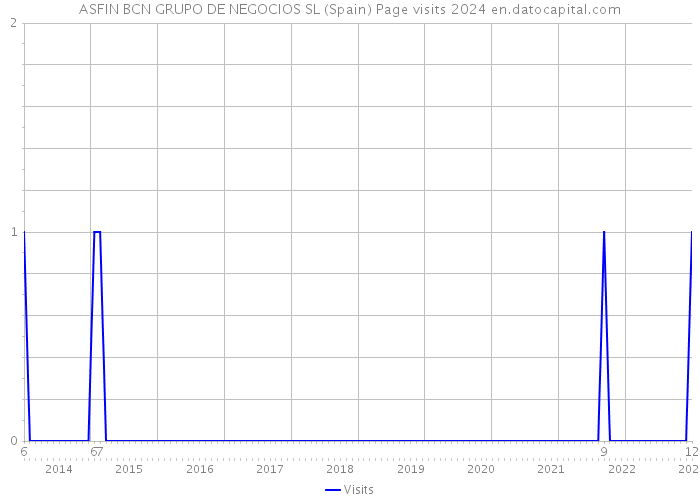 ASFIN BCN GRUPO DE NEGOCIOS SL (Spain) Page visits 2024 