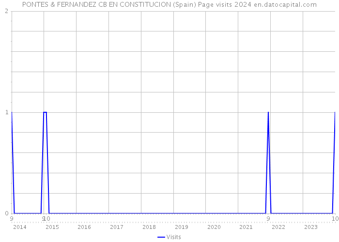 PONTES & FERNANDEZ CB EN CONSTITUCION (Spain) Page visits 2024 