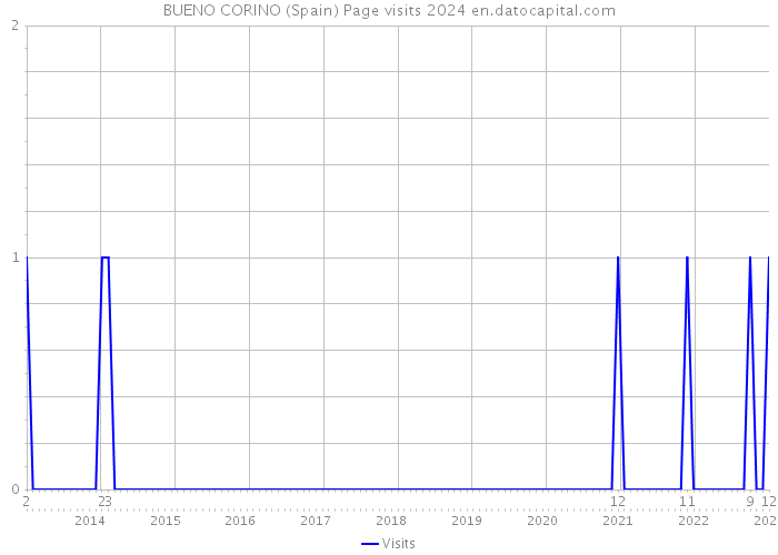BUENO CORINO (Spain) Page visits 2024 