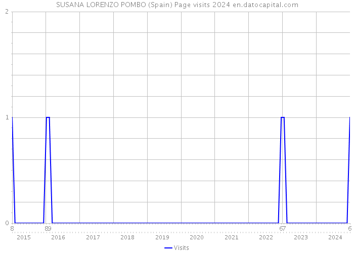 SUSANA LORENZO POMBO (Spain) Page visits 2024 