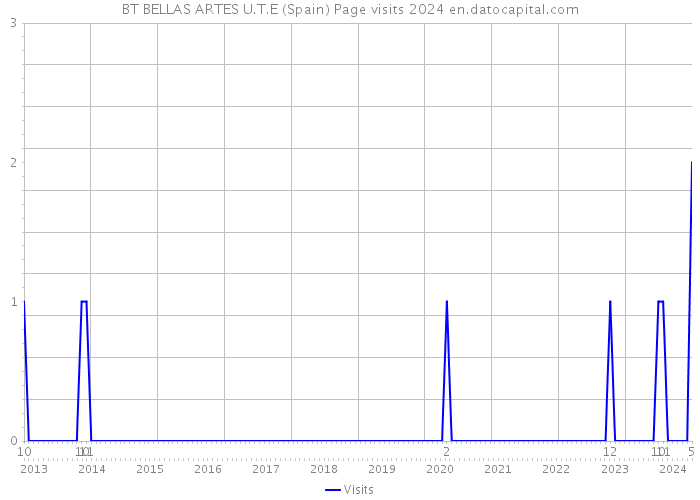 BT BELLAS ARTES U.T.E (Spain) Page visits 2024 