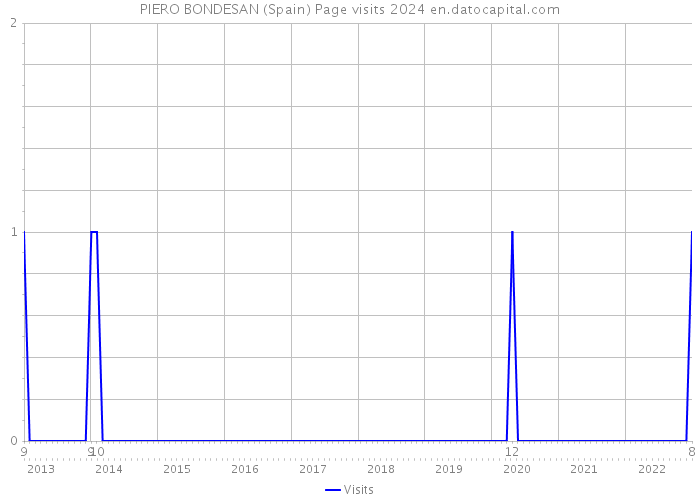 PIERO BONDESAN (Spain) Page visits 2024 