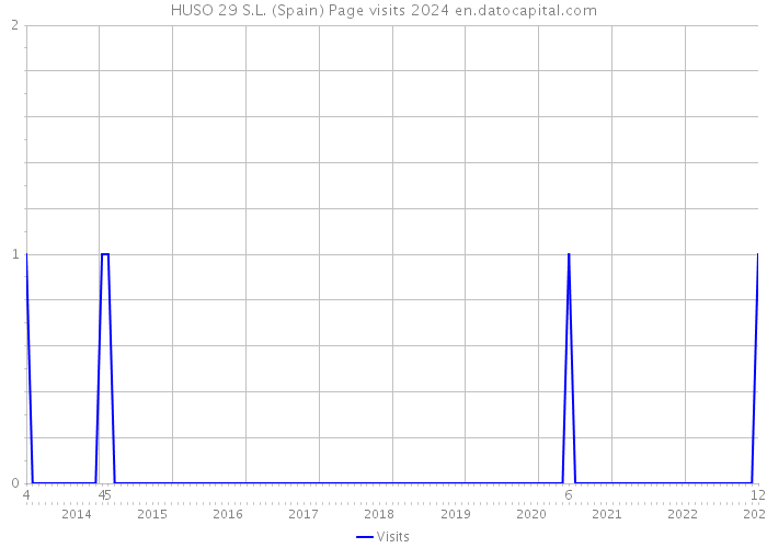 HUSO 29 S.L. (Spain) Page visits 2024 