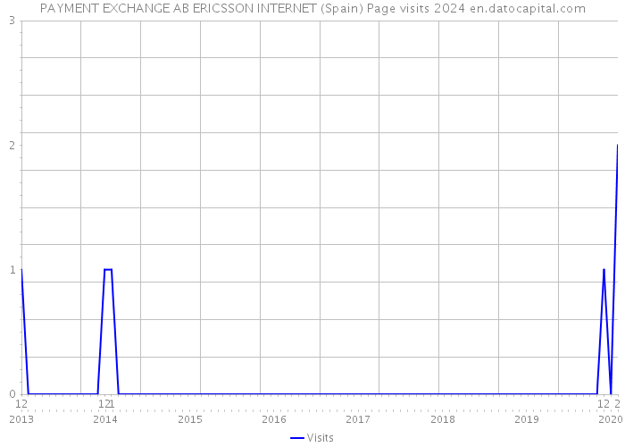 PAYMENT EXCHANGE AB ERICSSON INTERNET (Spain) Page visits 2024 