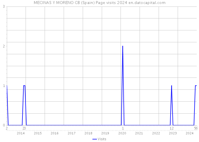 MECINAS Y MORENO CB (Spain) Page visits 2024 