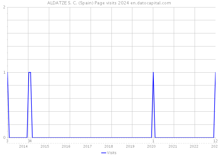 ALDATZE S. C. (Spain) Page visits 2024 