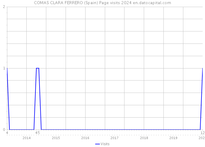 COMAS CLARA FERRERO (Spain) Page visits 2024 
