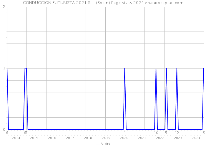 CONDUCCION FUTURISTA 2021 S.L. (Spain) Page visits 2024 