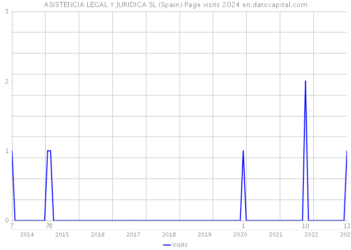 ASISTENCIA LEGAL Y JURIDICA SL (Spain) Page visits 2024 