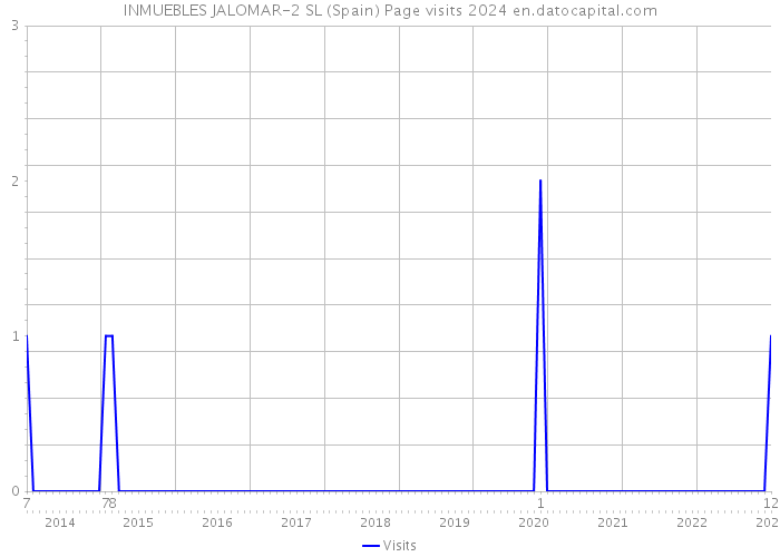 INMUEBLES JALOMAR-2 SL (Spain) Page visits 2024 