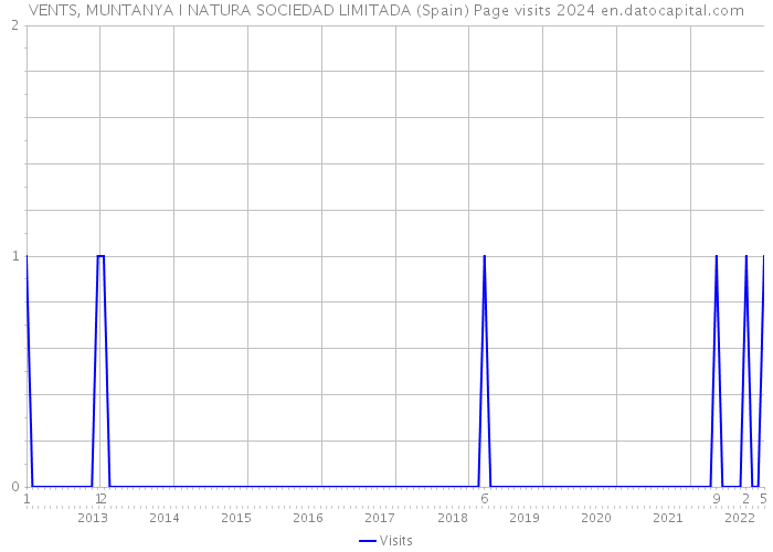 VENTS, MUNTANYA I NATURA SOCIEDAD LIMITADA (Spain) Page visits 2024 