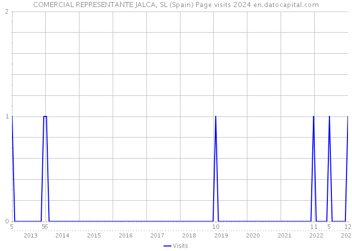 COMERCIAL REPRESENTANTE JALCA, SL (Spain) Page visits 2024 