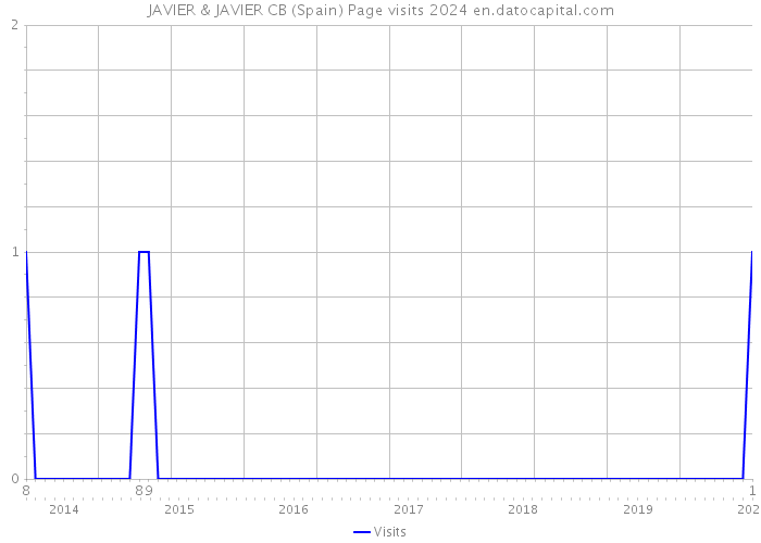 JAVIER & JAVIER CB (Spain) Page visits 2024 