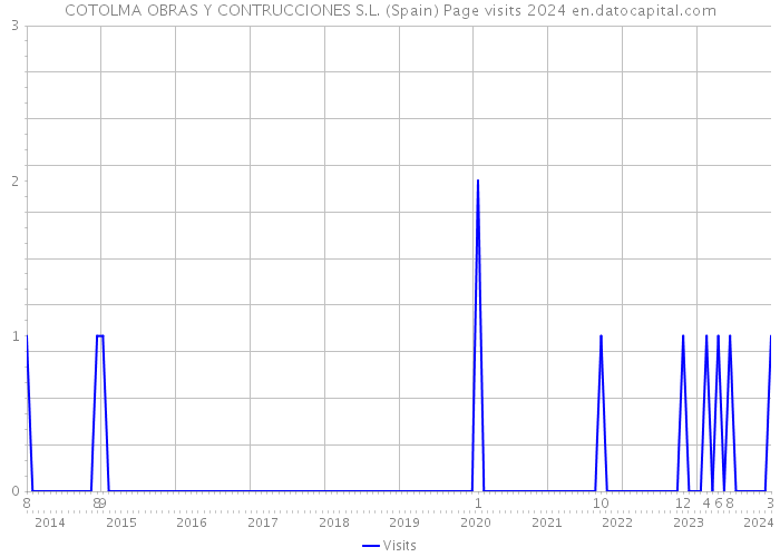 COTOLMA OBRAS Y CONTRUCCIONES S.L. (Spain) Page visits 2024 