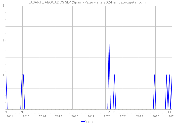 LASARTE ABOGADOS SLP (Spain) Page visits 2024 
