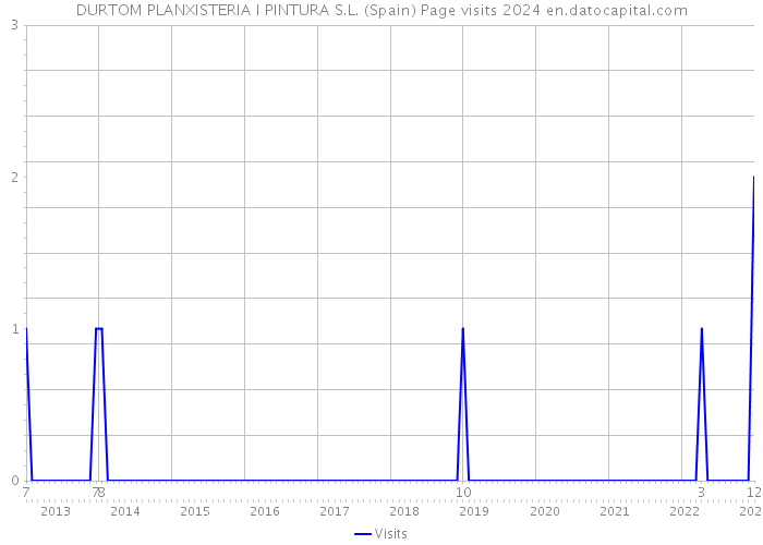 DURTOM PLANXISTERIA I PINTURA S.L. (Spain) Page visits 2024 