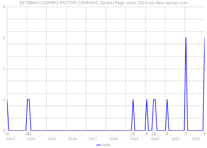 ESTEBAN GUIJARRO PASTOR CONRADO (Spain) Page visits 2024 