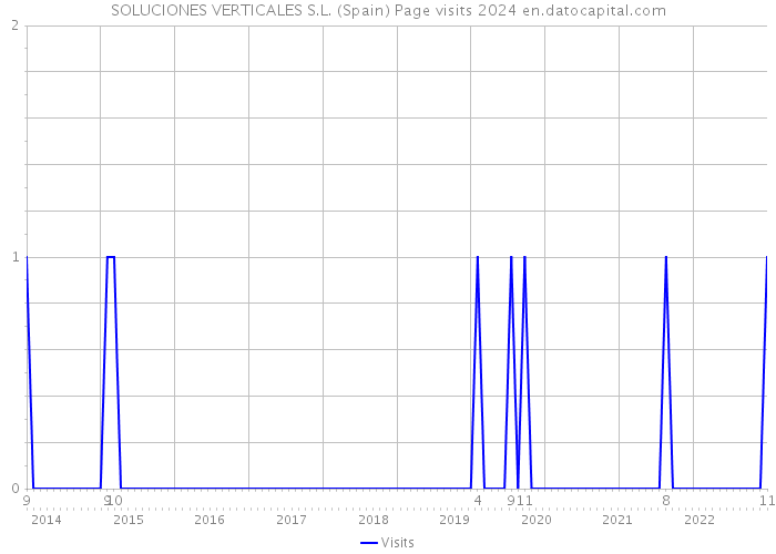 SOLUCIONES VERTICALES S.L. (Spain) Page visits 2024 