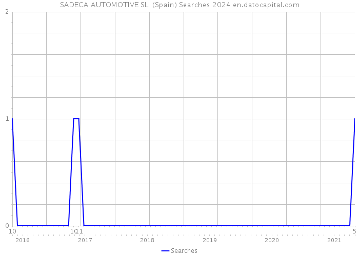 SADECA AUTOMOTIVE SL. (Spain) Searches 2024 