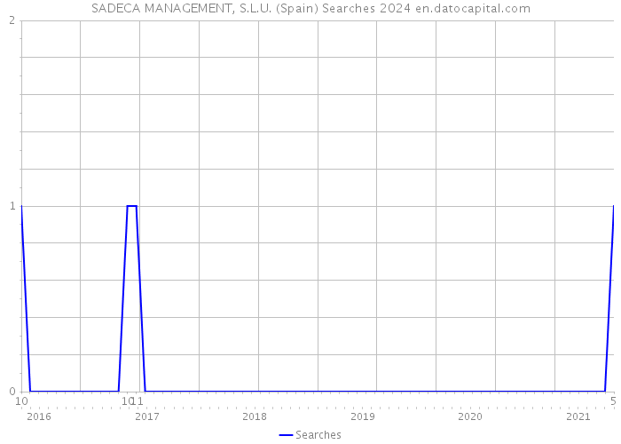 SADECA MANAGEMENT, S.L.U. (Spain) Searches 2024 