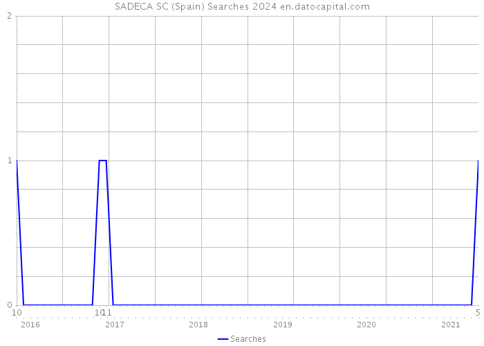 SADECA SC (Spain) Searches 2024 