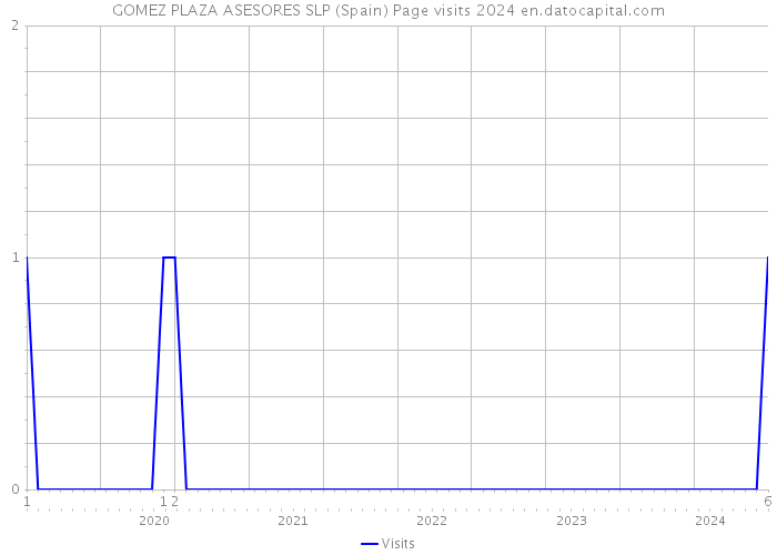 GOMEZ PLAZA ASESORES SLP (Spain) Page visits 2024 