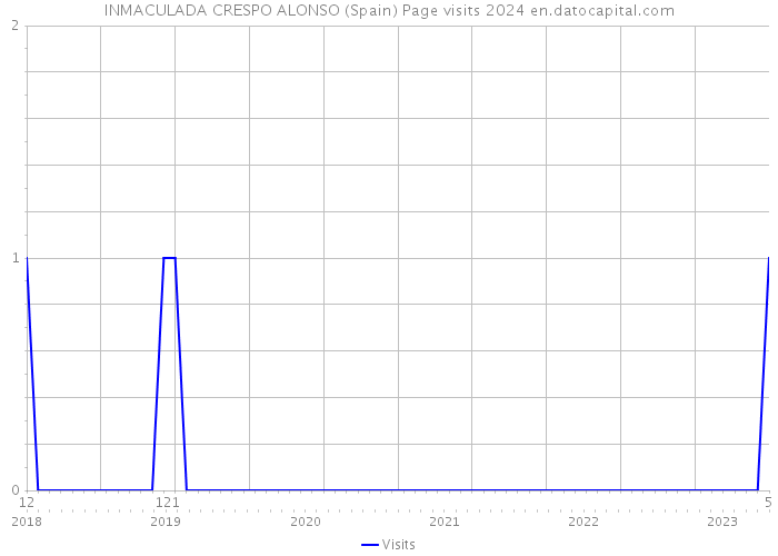 INMACULADA CRESPO ALONSO (Spain) Page visits 2024 