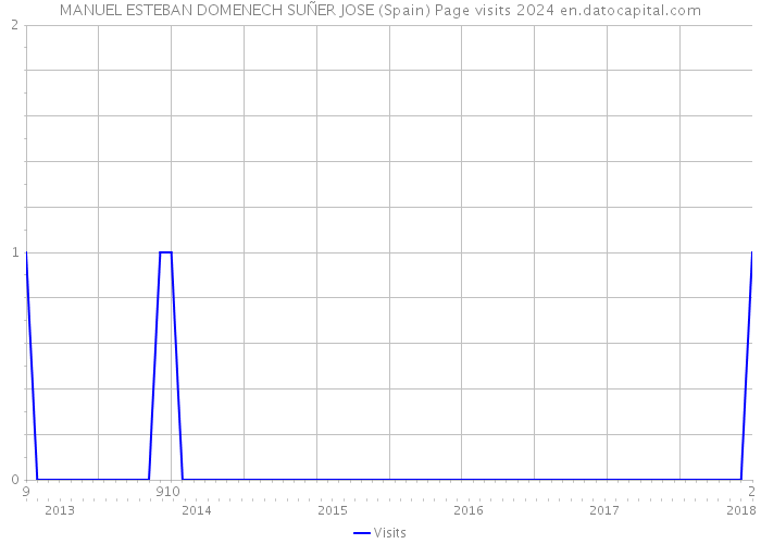 MANUEL ESTEBAN DOMENECH SUÑER JOSE (Spain) Page visits 2024 