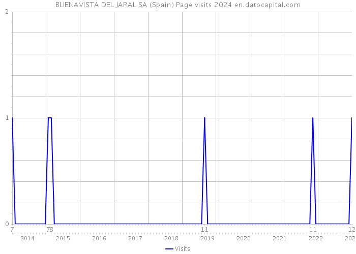 BUENAVISTA DEL JARAL SA (Spain) Page visits 2024 