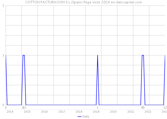 COTTON FACTURACION S L (Spain) Page visits 2024 