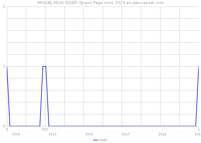 MIQUEL MUXI SOLER (Spain) Page visits 2024 