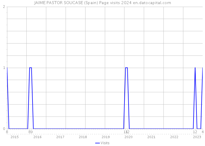 JAIME PASTOR SOUCASE (Spain) Page visits 2024 
