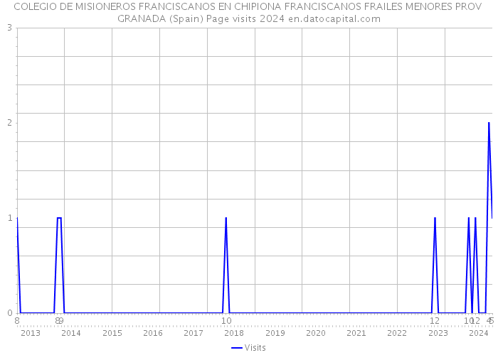 COLEGIO DE MISIONEROS FRANCISCANOS EN CHIPIONA FRANCISCANOS FRAILES MENORES PROV GRANADA (Spain) Page visits 2024 