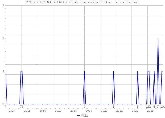 PRODUCTOS RAIGUERO SL (Spain) Page visits 2024 