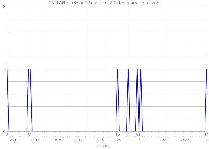 GARLAN SL (Spain) Page visits 2024 