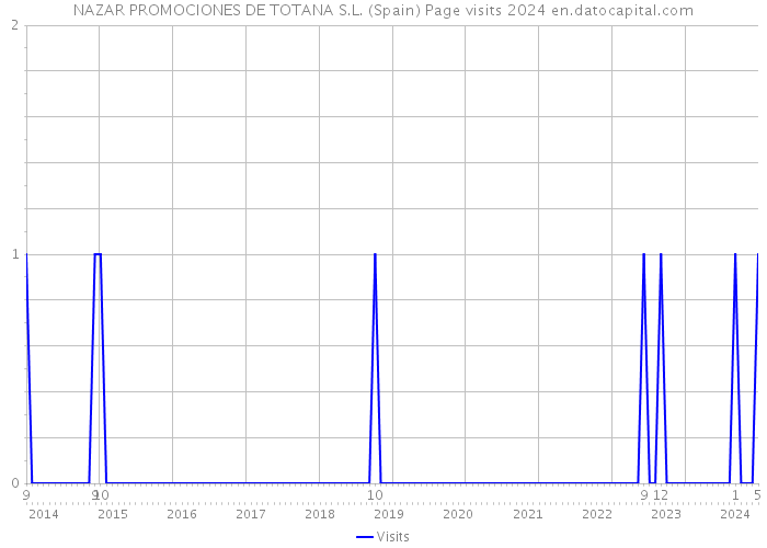 NAZAR PROMOCIONES DE TOTANA S.L. (Spain) Page visits 2024 